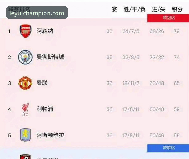 乐鱼体育资讯平台 3大关键数据揭秘英超5月王者:阿森纳198分登顶,曼城仅列第5